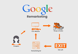 Google Ads remarketing services